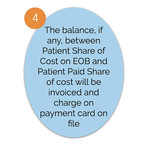 Blue oval with orange circle containing number 4 and text about invoicing balance between patient share of cost on EOB and patient paid share on payment card.