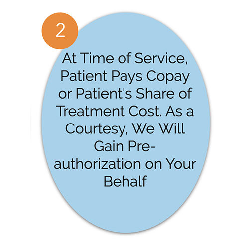 Blue oval with text explaining that at the time of service, the patient pays copay or share of treatment cost, and pre-authorization will be gained on their behalf as a courtesy.