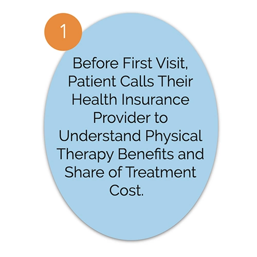 Step 1: Patient calls health insurance provider before first visit to understand physical therapy benefits and treatment cost share.