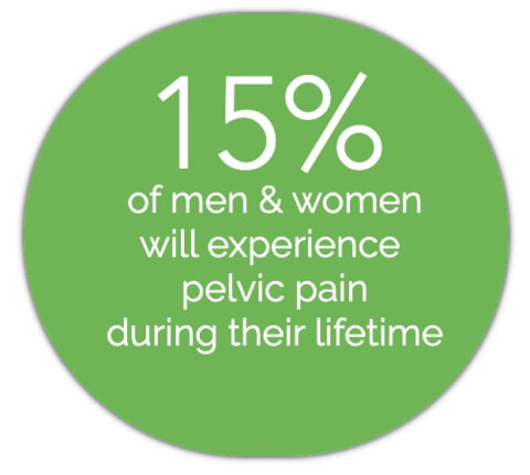 Green circle with white text stating 15% of men and women will experience pelvic pain during their lifetime.