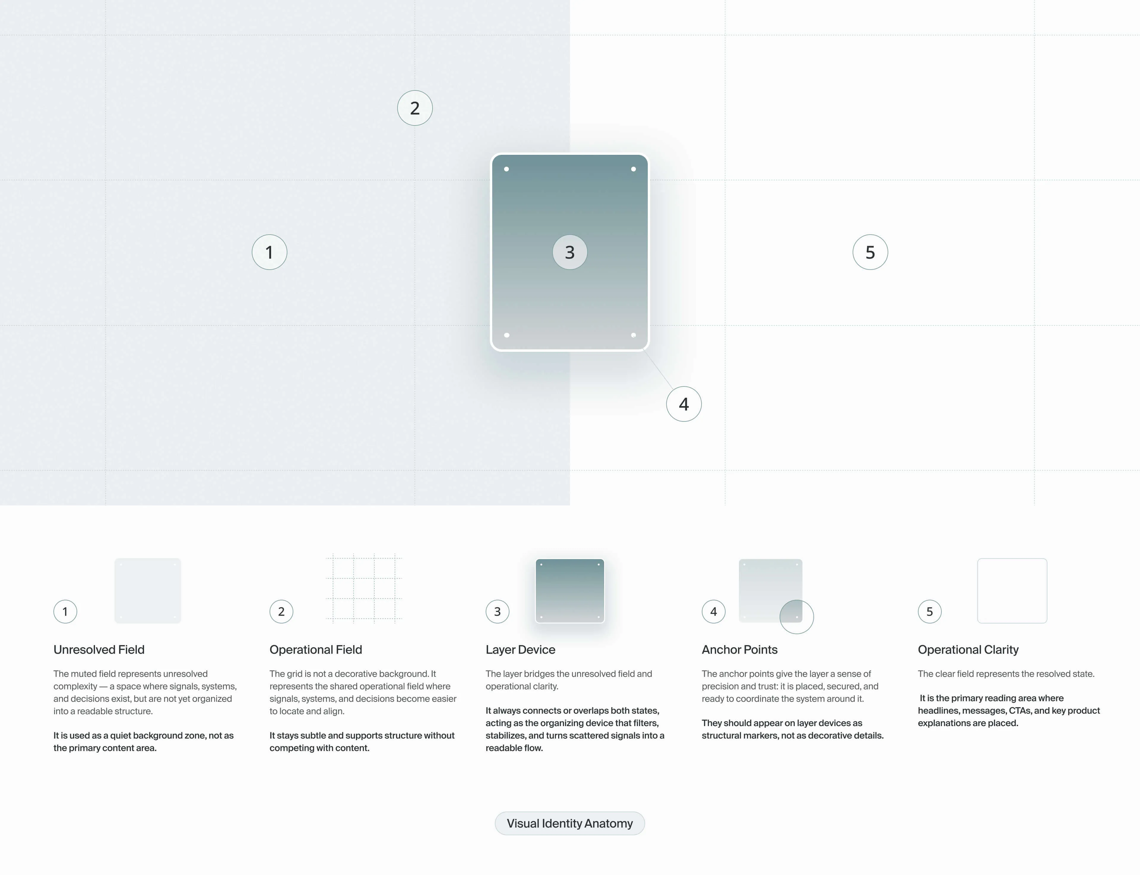 Visual identity anatomy for Layer Ops showing the unresolved field, operational field, layer device, anchor points, and operational clarity.