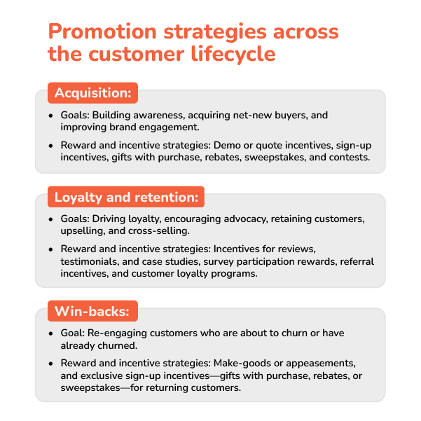 A graphic showing promotion strategies that include popular sales incentives.