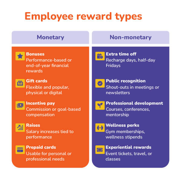 A graphic showing different employee reward types that can form part of an employee incentive program