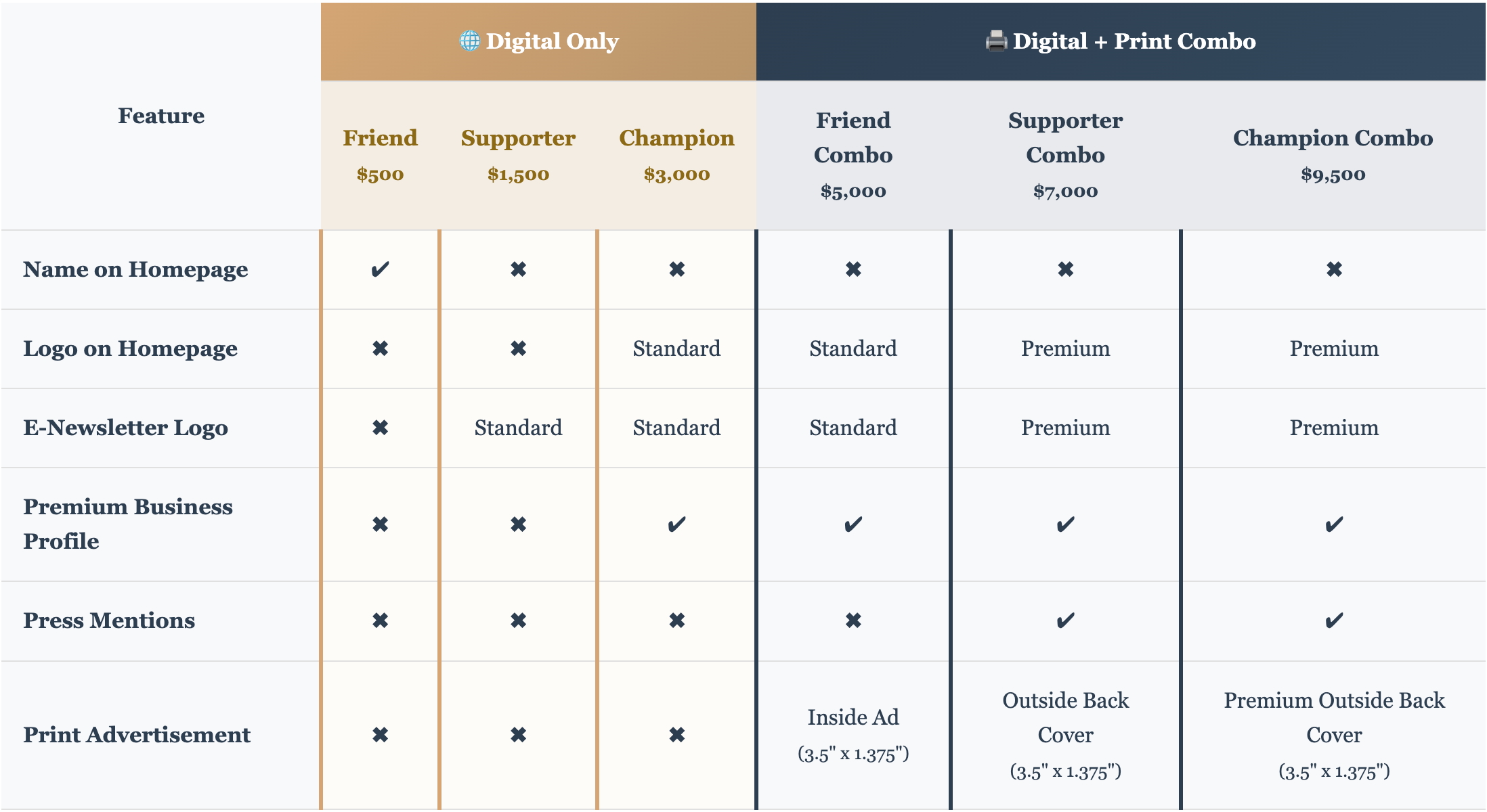 Alt-text: A comparison table showing six sponsorship tiers for a partnership program, divided into two categories: “Digital Only” and “Digital + Print Combo.” Digital Only includes: 1. Friend – $500 2. Supporter – $1,500 3. Champion – $3,000 Digital + Print Combo includes: 4. Friend Combo – $5,000 5. Supporter Combo – $7,000 6. Champion Combo – $9,500 Features compared across all tiers include: • Name on Homepage • Logo on Homepage • E-Newsletter Logo • Premium Business Profile • Press Mentions • Print Advertisement Key feature highlights: • Only the Friend tier shows a name on the homepage. • Logos on homepage are only available starting from Champion (Standard) and become Premium in the Combo tiers. • E-Newsletter Logo is available from Supporter tier upward (Standard), Premium in all Combo tiers. • Premium Business Profile is included from Champion tier onward. • Press Mentions are only included in Supporter Combo and Champion Combo. • Print Advertisement varies: • Friend Combo has Inside Ad (3.5” x 1.375”), • Supporter Combo has Outside Back Cover (3.5” x 1.375”), • Champion Combo has Premium Outside Back Cover (3.5” x 1.375”). Checkmarks, text labels (e.g., Standard, Premium), and “X” symbols indicate which features are included in each tier.