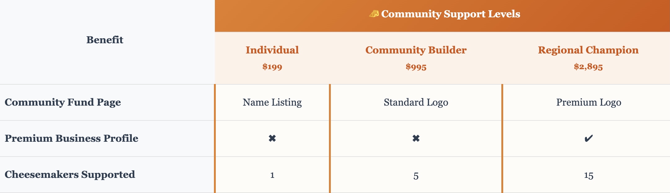 Alt-text: A comparison table showing four levels of sponsorship or involvement under the title “Benefits.” The columns from left to right are: 1. Individual (1) 2. Community Builder (5) 3. Regional Champion (15) 4. Statewide Leader Each row represents a benefit: • Community Fund page: • Individual: Business name • Community Builder: Small logo • Regional Champion: Medium logo • Statewide Leader: Large logo • Homepage recognition: • Individual: Business name • Community Builder: Small logo • Regional Champion: Medium logo • Statewide Leader: Large logo • Newsletter mentions: • Individual: ✗ • Community Builder: Small logo • Regional Champion: Medium logo • Statewide Leader: Large logo • Premium business profile: • Individual: ✗ • Community Builder: ✓ • Regional Champion: ✓ • Statewide Leader: ✓ • Press opportunities: • Individual: ✗ • Community Builder: ✓ • Regional Champion: ✓ • Statewide Leader: ✓ • Founding supporter recognition: • Individual: ✗ • Community Builder: ✗ • Regional Champion: ✓ • Statewide Leader: Enhanced Checkmarks (✓), crosses (✗), and logo sizes indicate the level of benefit offered per tier. The table has an orange gradient header design.