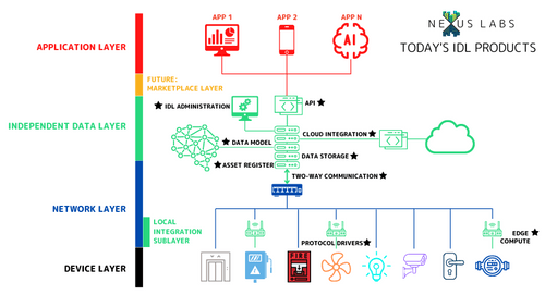 Defining and exploring the Independent Data Layer | Nexus Labs