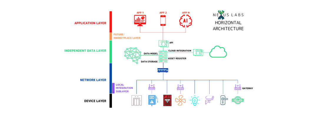 Software Building Horizontal Part 3: The Horizontal Architecture | Nexus Labs