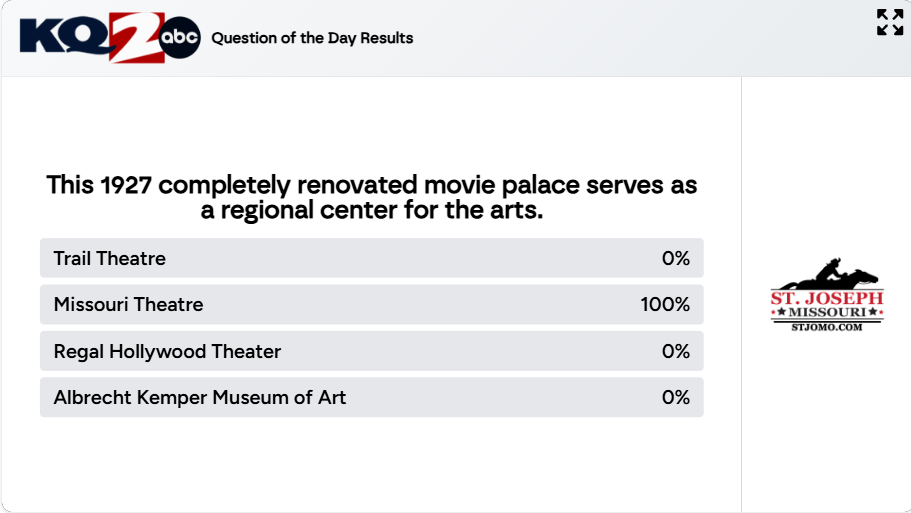 KQ2 Question of the Day on-air results overlay, sponsored by the St. Joseph CVB, showing a tourism trivia question with live poll results
