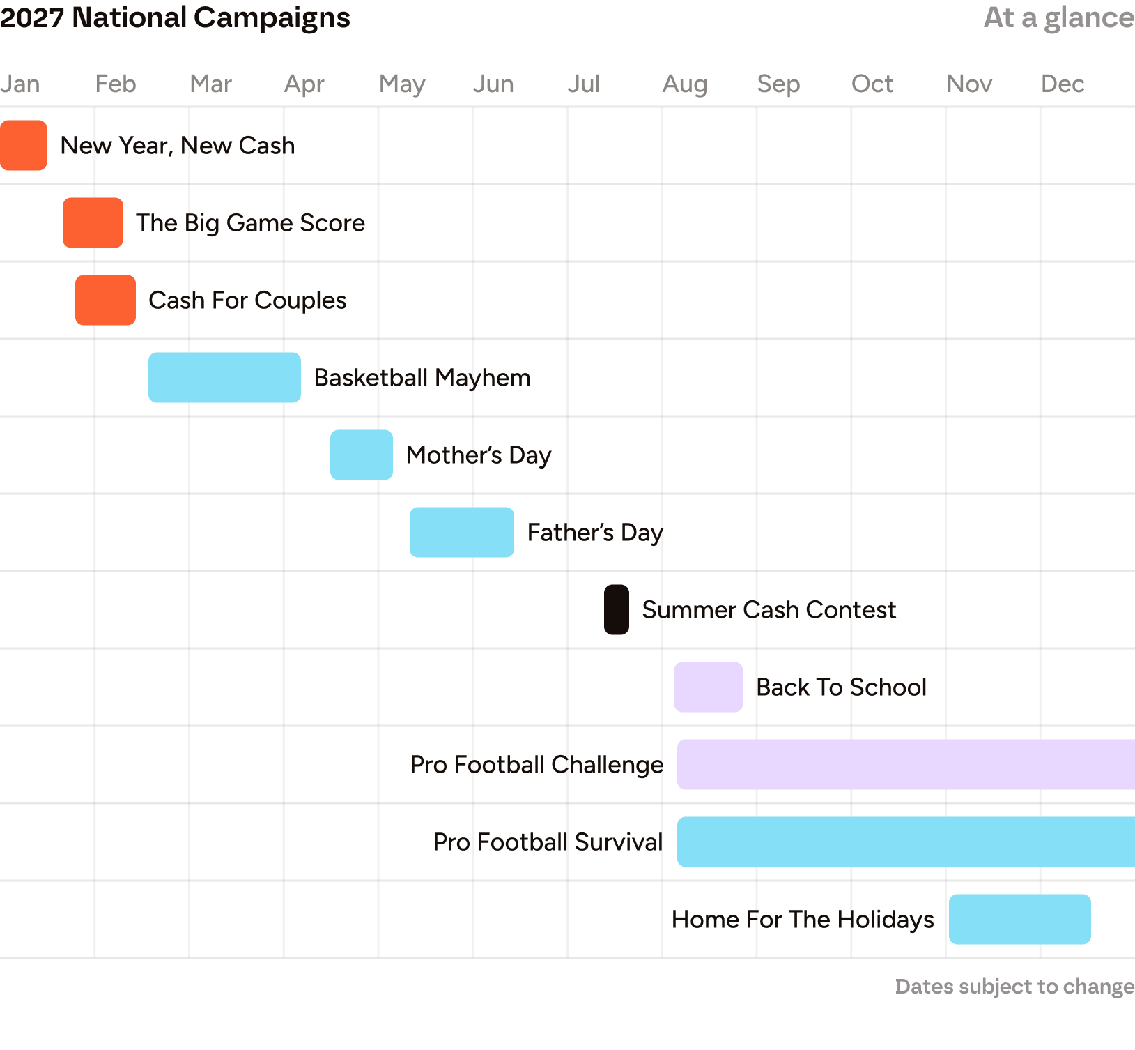A gantt chart showing the national campaigns for 2027 on a timeline.