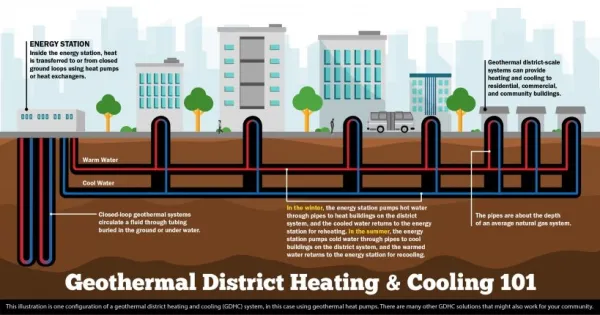 Geothermal heating and cooling is ready to erupt