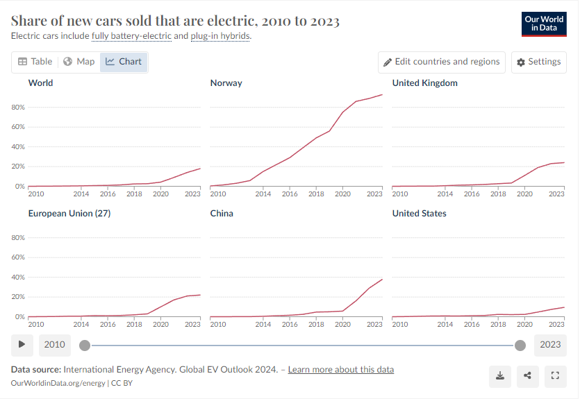 Tracking global data on electric vehicles