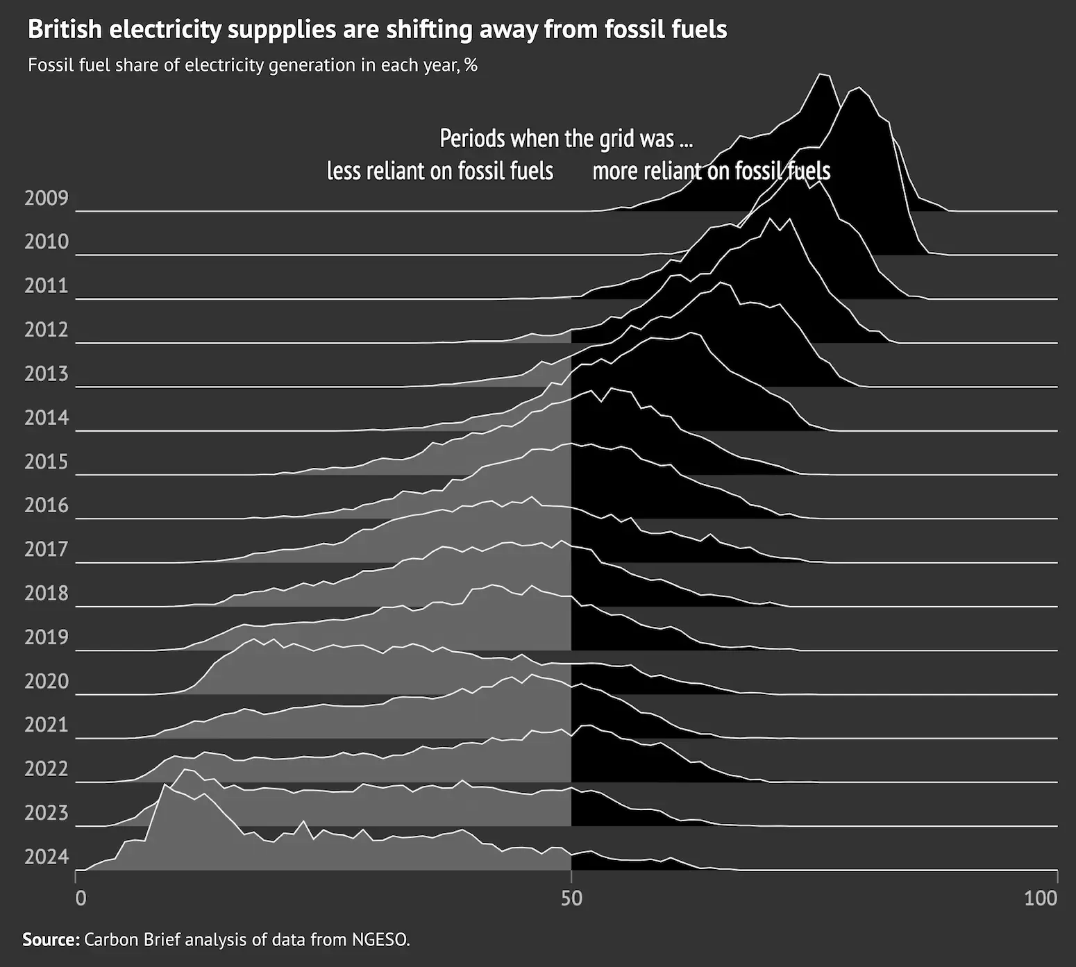 How British electricity supplies are shifting decisively away from fossil fuels