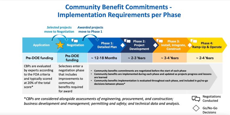 Chart of DOE implementation requirements per phase of clean hydrogen hubs program