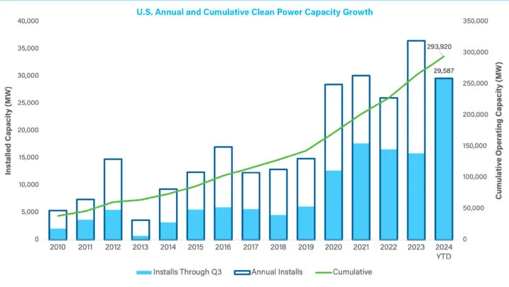 NEW REPORT: American Clean Energy Breaks Records, Largest Q3 Ever
