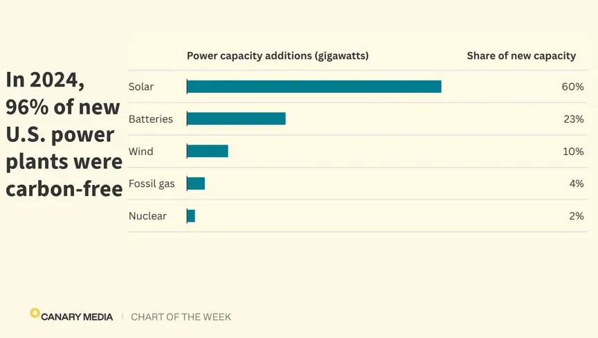 Chart: 96 percent of new US power capacity was carbon-free in 2024