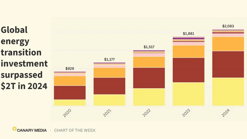 Chart: Global investment in the energy transition surpasses $2T