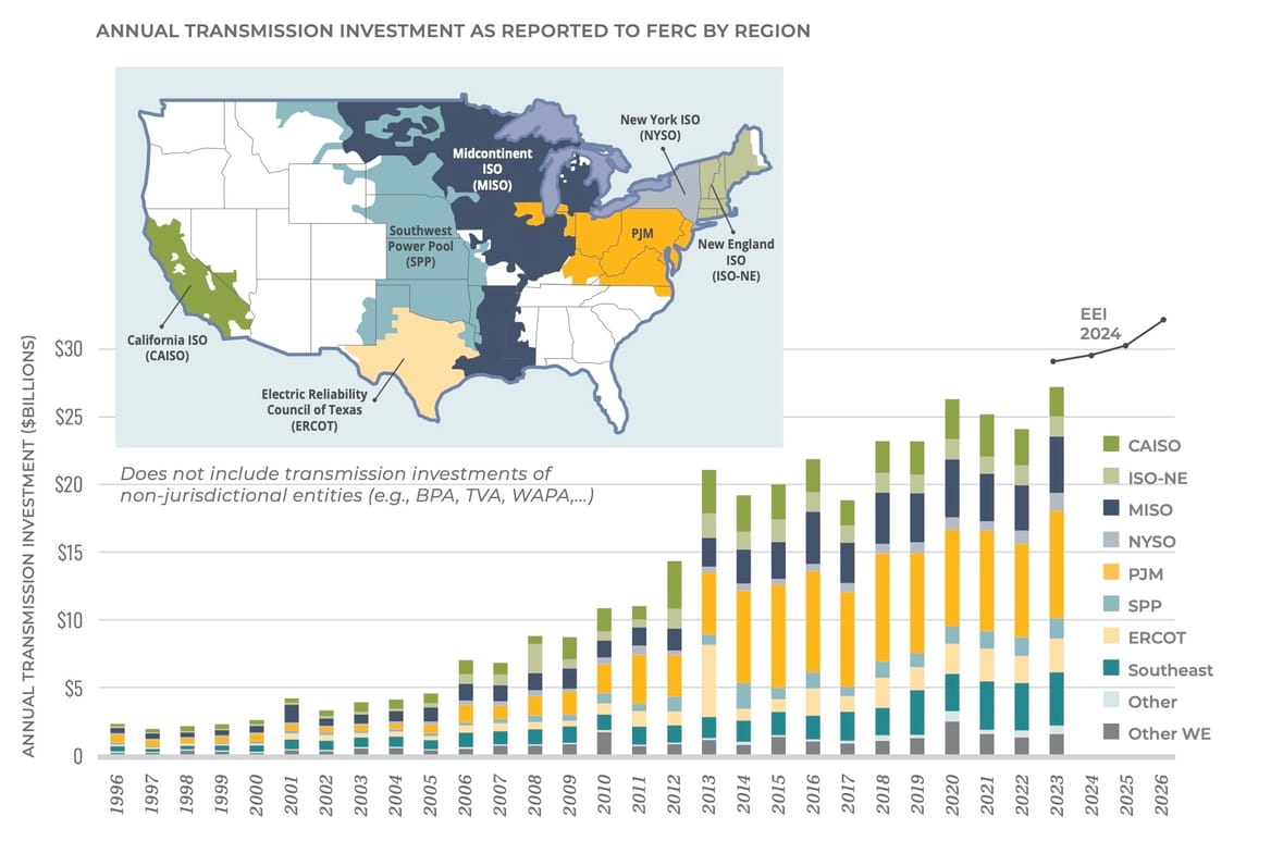 U.S. transmission investments, 1996-2023