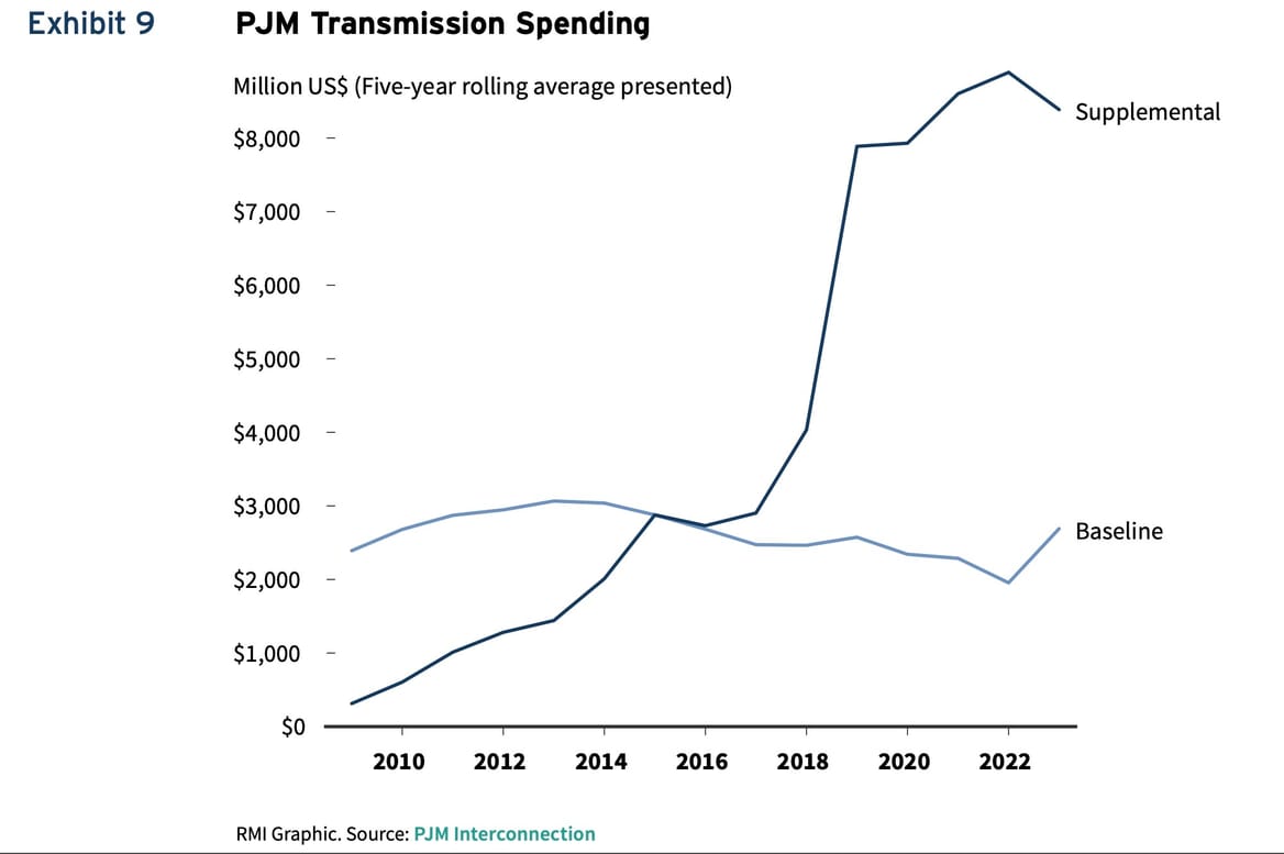 Chart of supplemental versus baseline transmission spending in PJM, 2010-2022