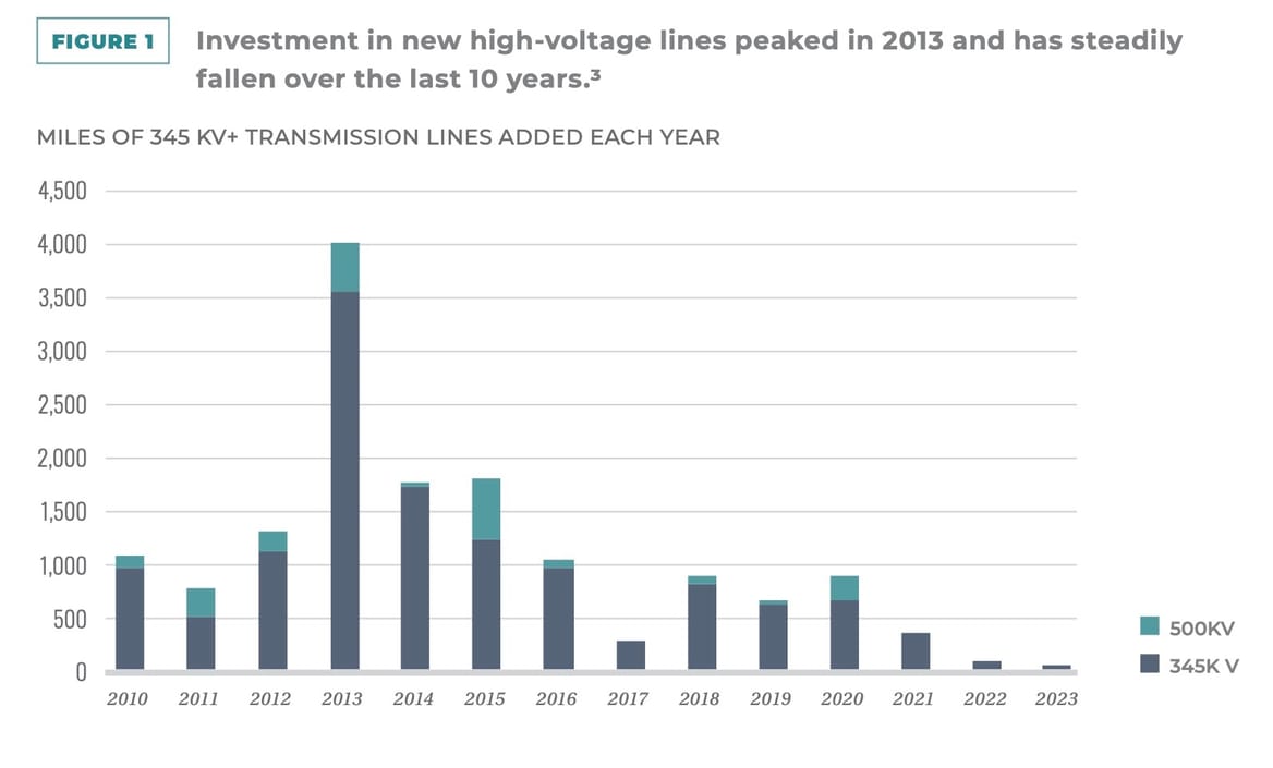 High-voltage transmission lines constructed in U.S., 2010-2023