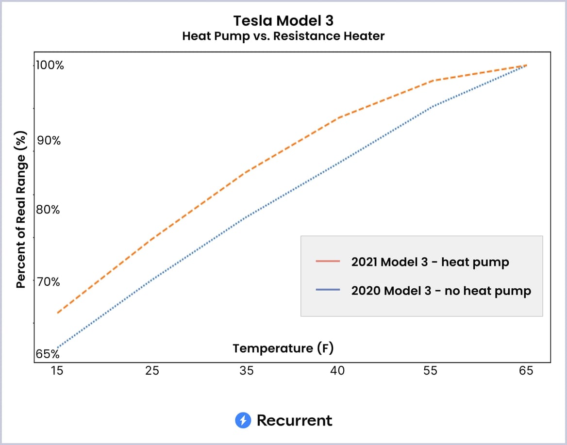 Chart with of range vs temperature, with orange line above blue line, showing Tesla model has more range with a heat pump