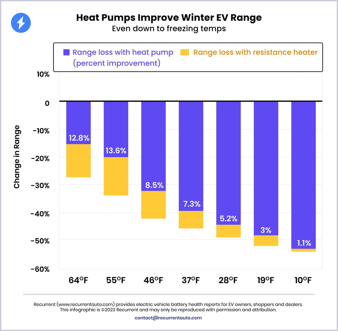 Chart of range loss percentage for heat pump heating and electric resistance heating