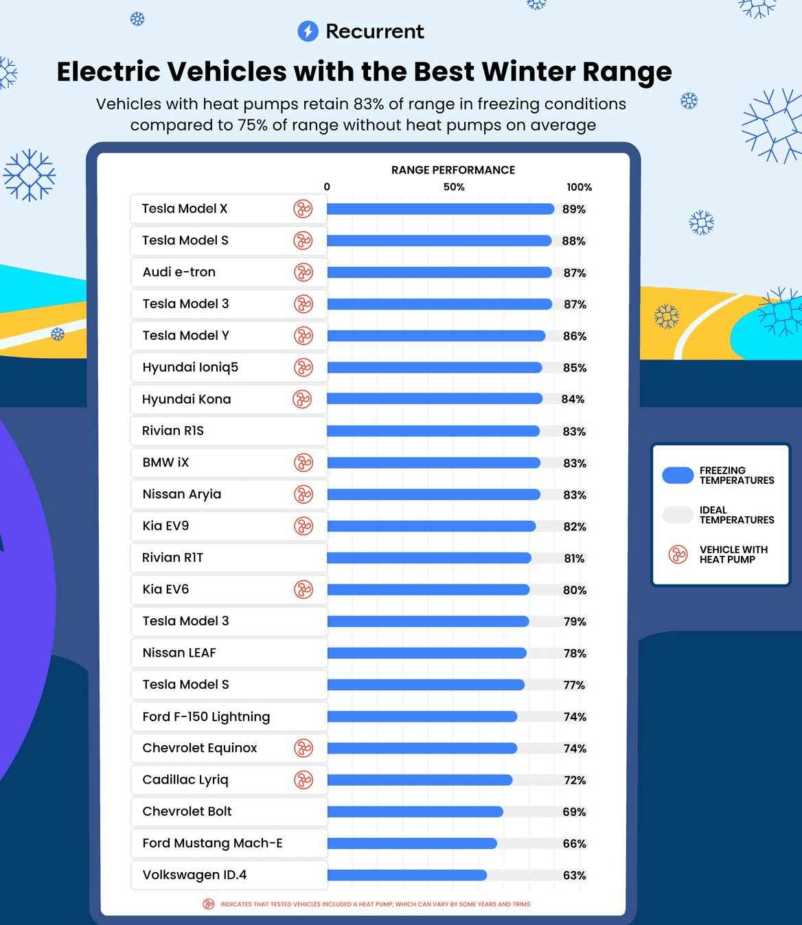 Chart showing list of electric vehicles and winter range. Tesla Model X, which has a heat pump, preserves 89% range