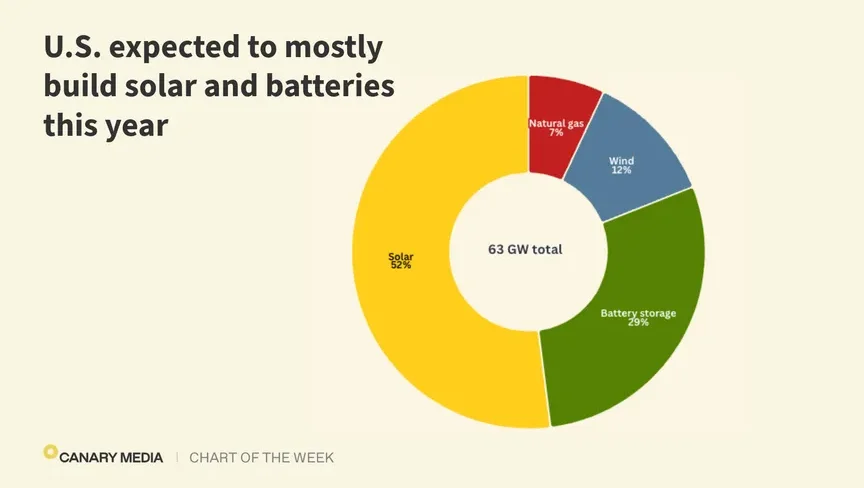 Chart: Solar, batteries to lead US power plant construction in 2025