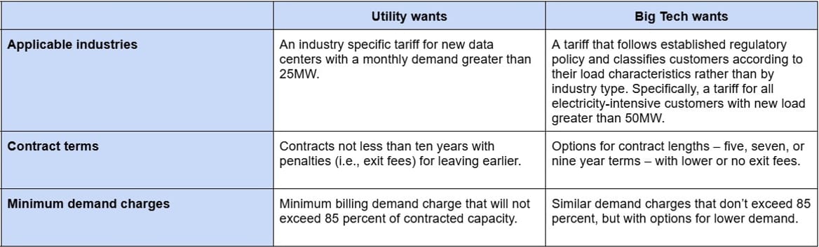 Chart of distinct 'wants' for utility and 'big tech' large load tariffs being proposed by AEP Ohio