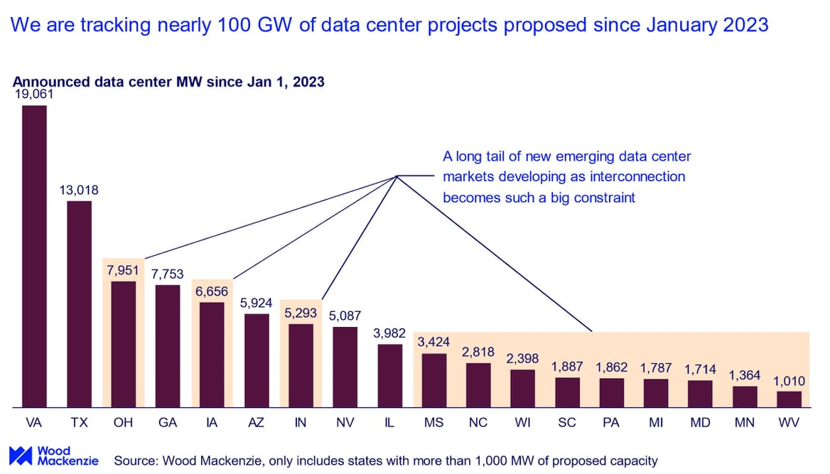 Wood Mackenzie chart of nearly 100 gigawatts of data center projects proposed in 18 U.S. states