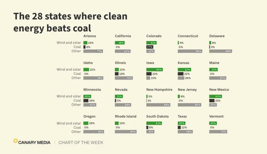 Chart: These states get more power from clean energy than coal