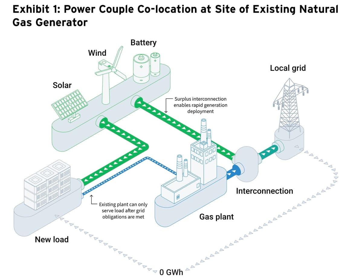 Diagram of power flows between clean energy, data center, gas-fired peaker plant and power grid in a 'power couple' site