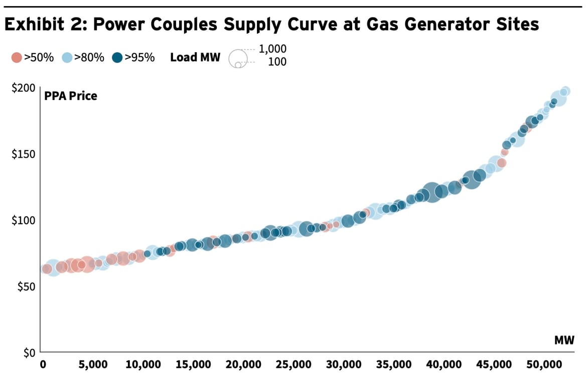 Supply curve graph of the cost and percentage of annual carbon -free power supplied by "power couple" sites