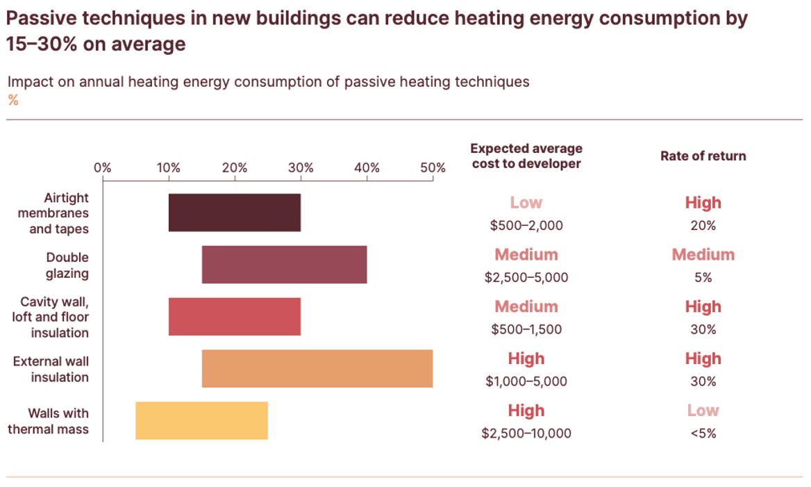 chart showing passive techniques, including air sealing and wall insulation, their energy savings, and rates of return.