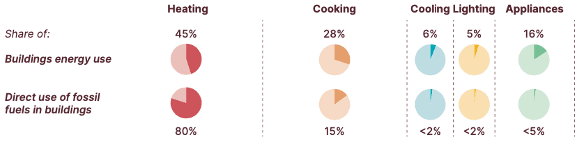 chart of building energy use and fossil fuel use showing heating takes the biggest share of both