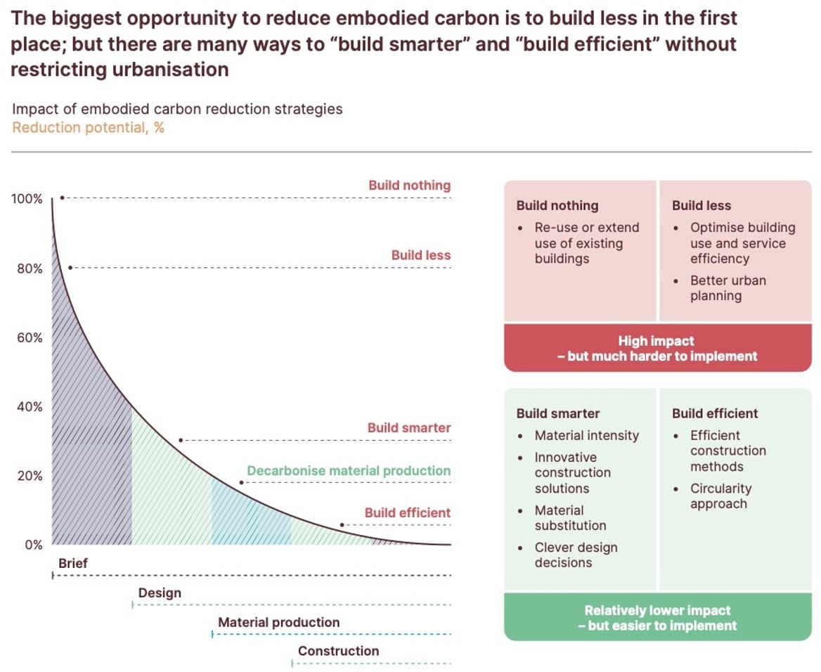 chart of opportunities to reduce embodied emissions, with building nothing having the biggest potential