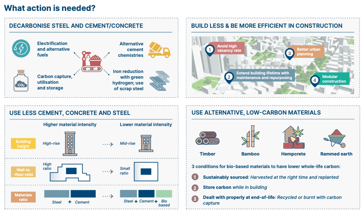 infographic showing how to decarbonize steel, cement, and concrete; build less and more efficient; use low-carbon materials