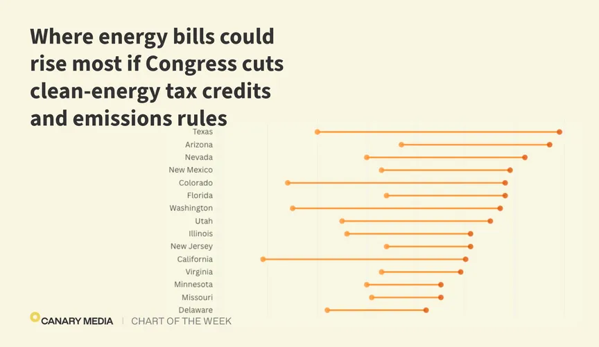 Chart: Top 15 states where IRA repeal could raise energy bills