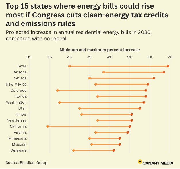Chart: Top 15 states where IRA repeal could raise energy bills