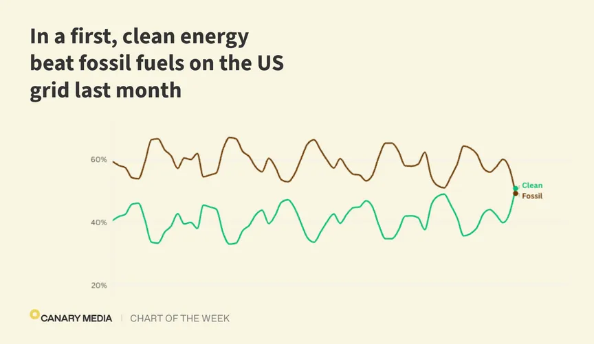 Chart: In a first, clean power beat fossil fuels on US grid last month
