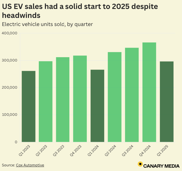 Chart: US EV sales are off to a solid start this year