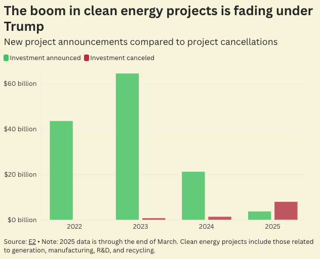 Chart: Trump is killing the country’s clean-energy manufacturing momentum