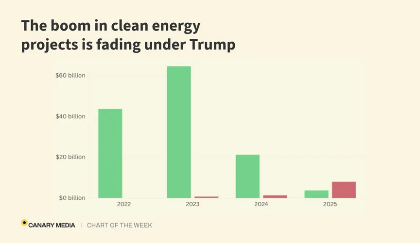 Chart: Trump is killing the country’s clean-energy manufacturing momentum