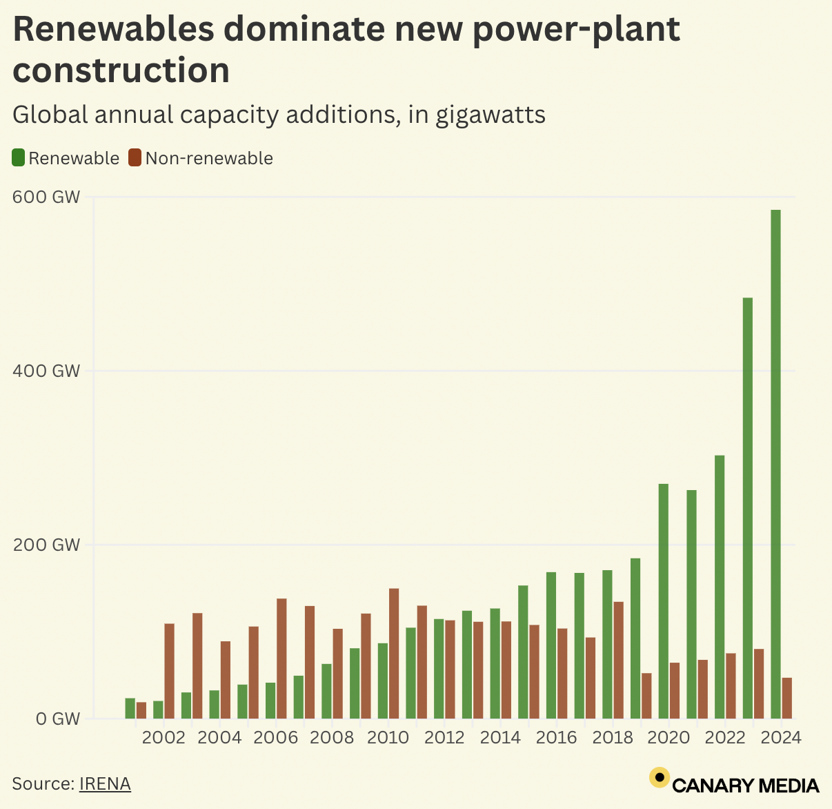 Chart: Clean energy dominated global power construction in 2024
