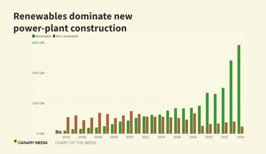 Chart: Clean energy dominated global power construction in 2024