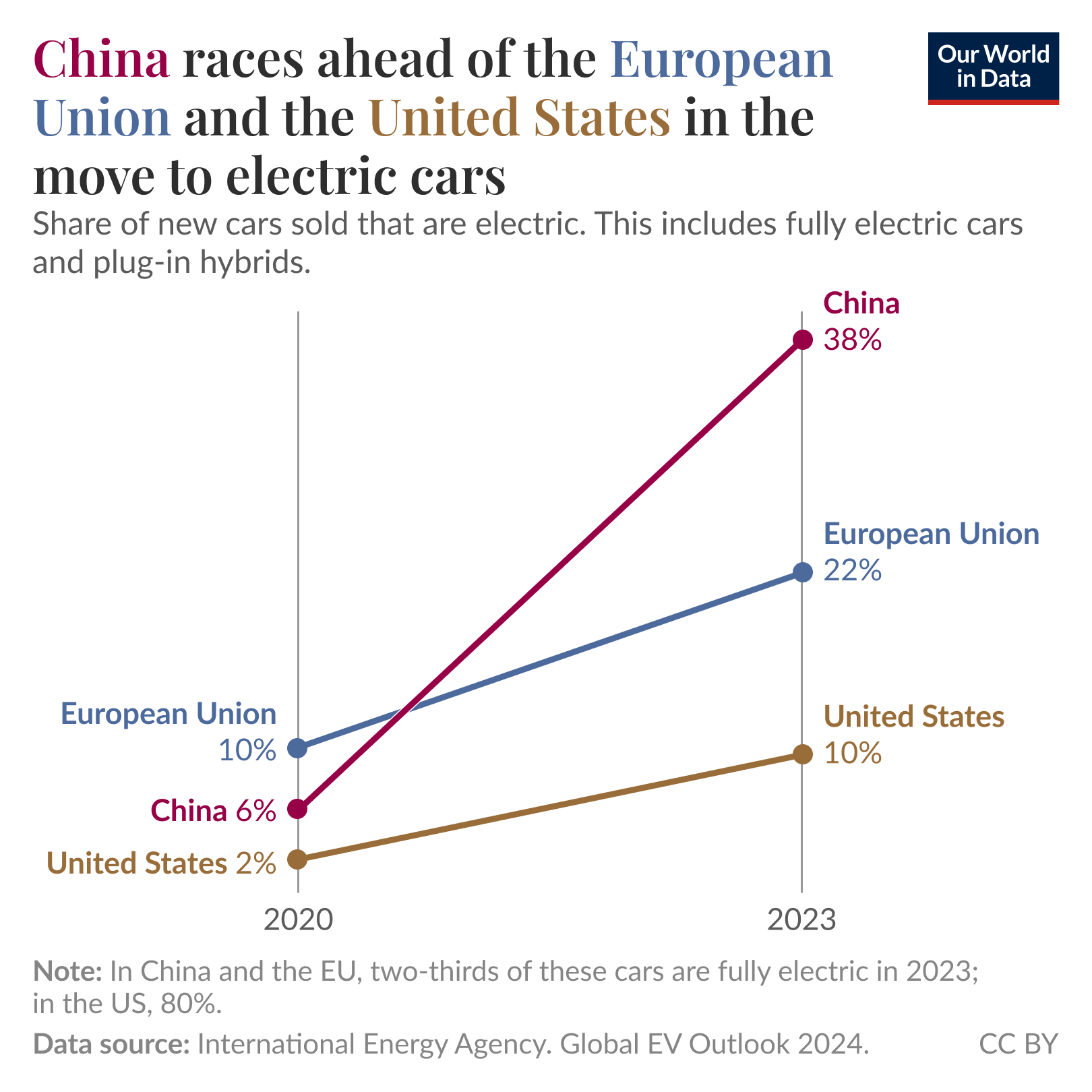 China is moving much faster on electric cars than the EU or the United States