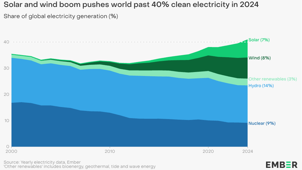 World surpasses 40% clean power as renewables see record rise