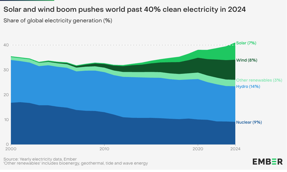 World surpasses 40% clean power as renewables see record rise