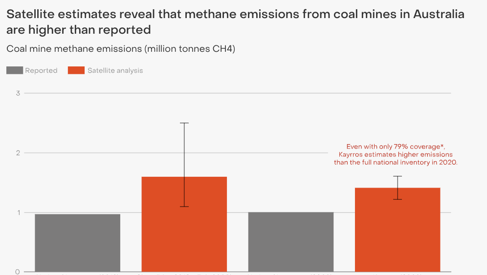 Satellite data uncovers gaps, revealing 40% higher methane emissions from Australia’s coal mines