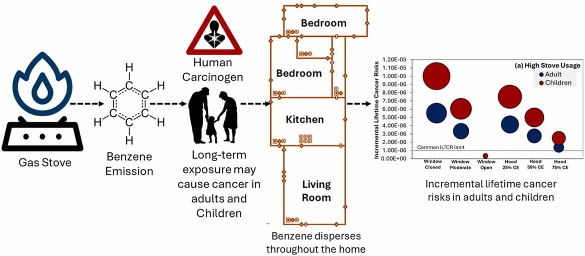 a summary image of the research approach and chart of findings, showing cancer risk from gas stove benzene