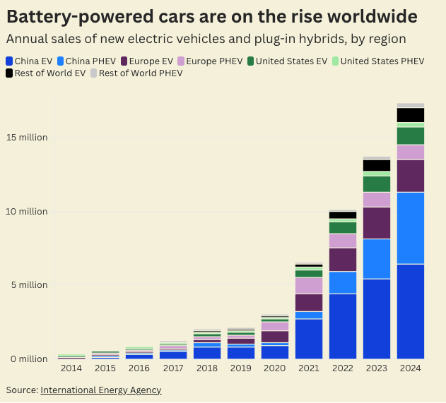 Chart: A quarter of cars sold in 2025 will be battery-powered